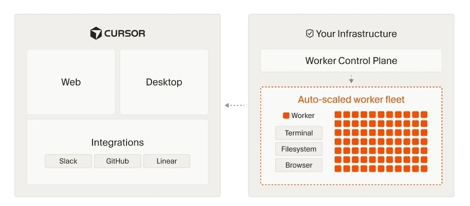 Cursor Cloud Agents support self-hosting: Enterprises can run agents on their own infrastructure