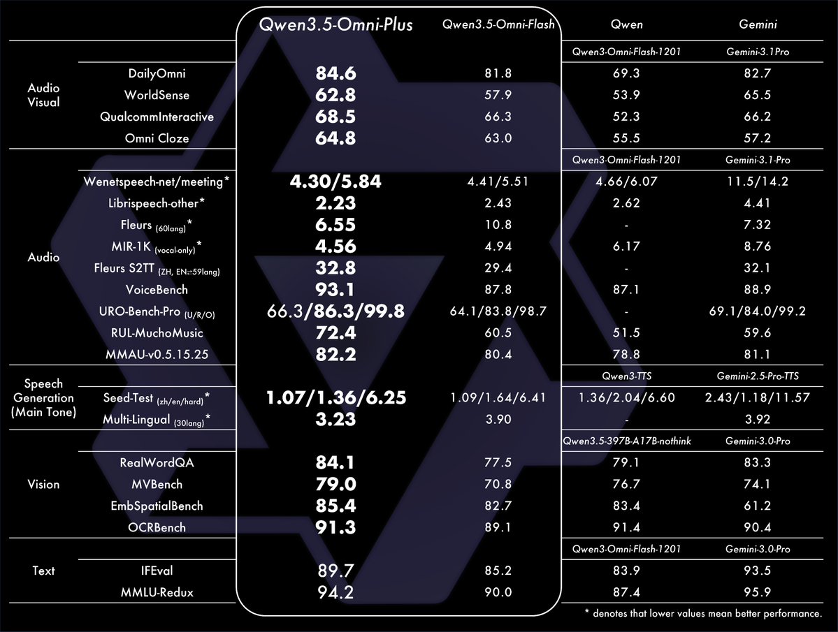 Qwen3.5-Omni released: From long-term audio and video understanding to real-time voice and video interaction