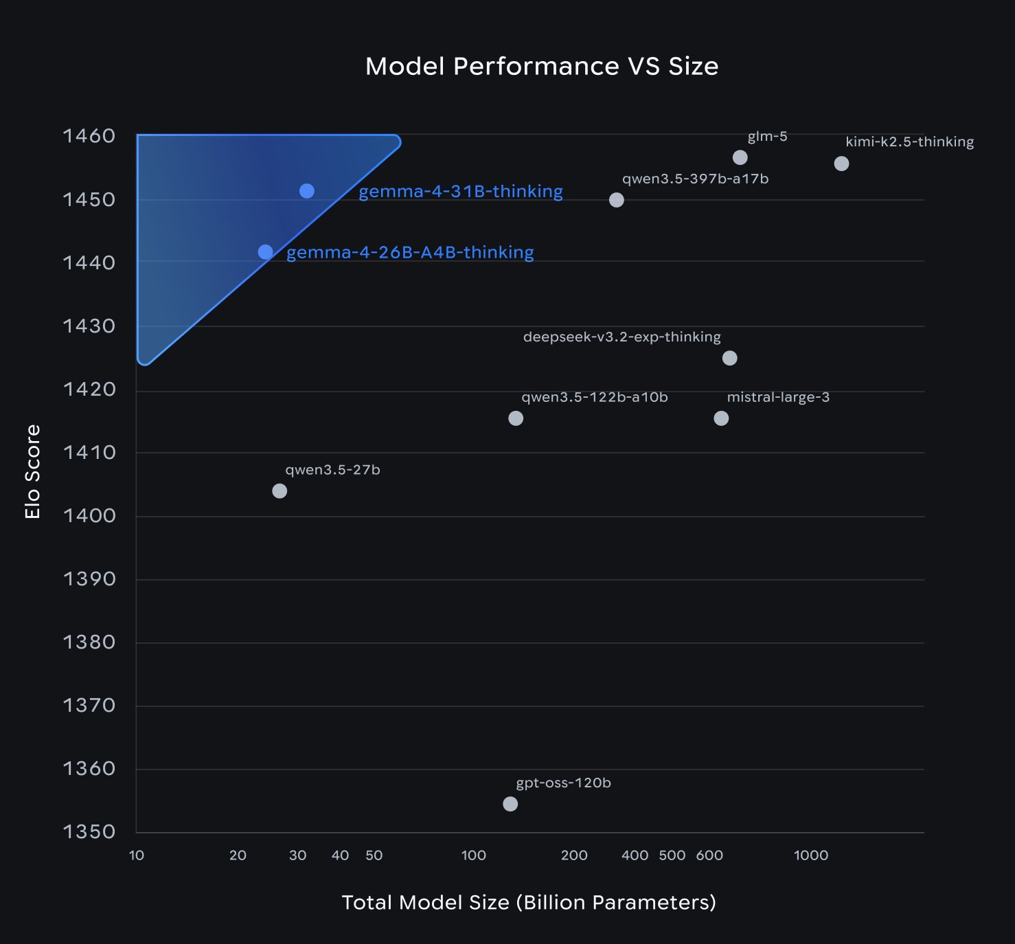 Gemma 4 released, Google adds code to its open model and local AI deployment