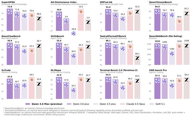 Qwen3.6-Max-Preview发布，阿里Qwen旗舰模型押注AI Agent与编程能力