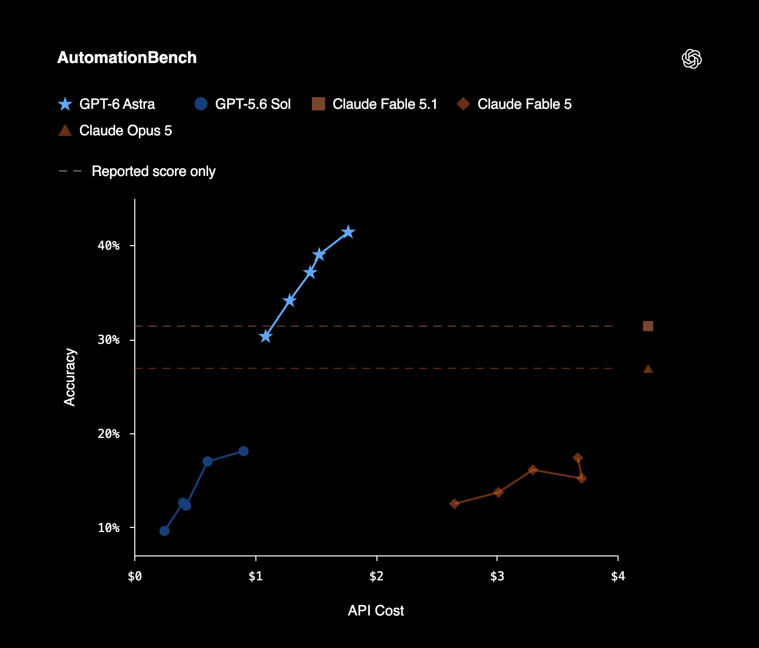 OpenAI launches GPT-6 Astra, and the full-score cybersecurity test is even more noteworthy