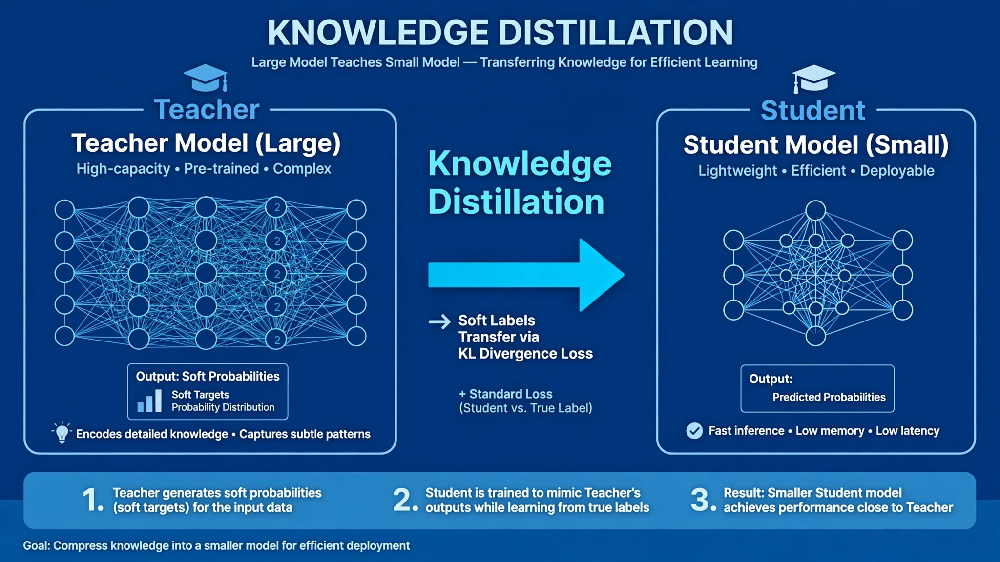 Knowledge Distillation: How Big Models Teach Small Ones — Principles, Limits, and Three Myths
