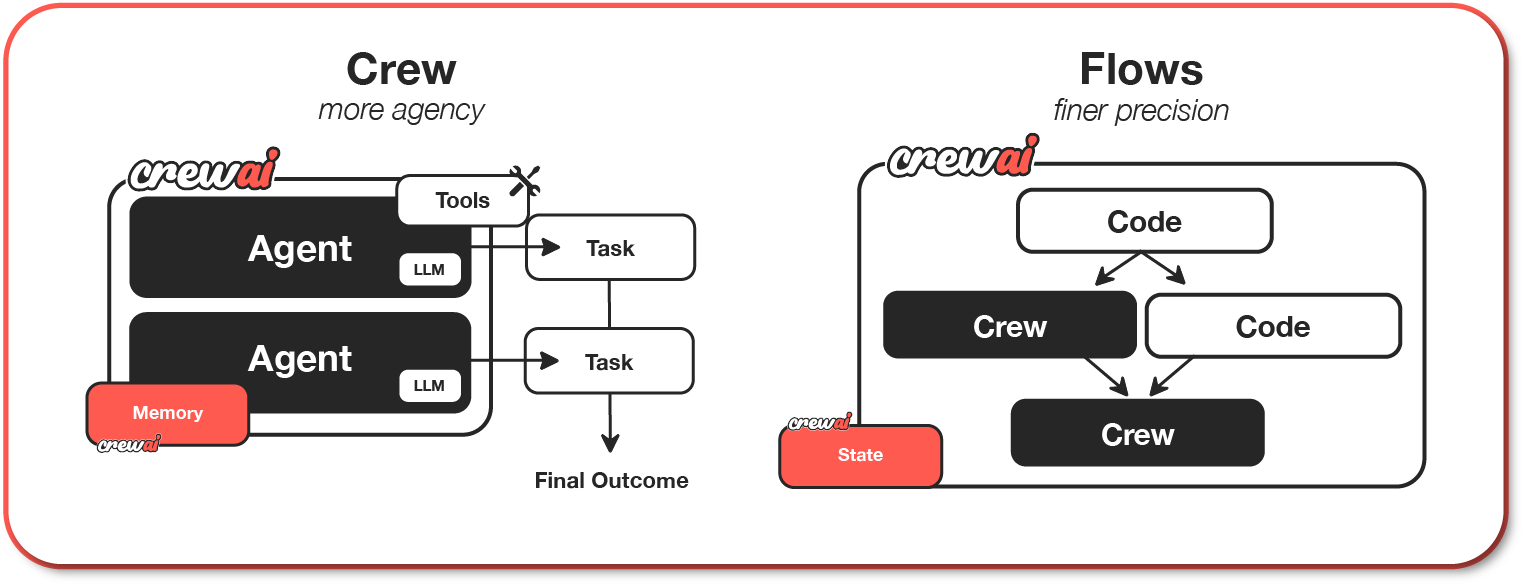 CrewAI 的 Crews 和 Flows 到底怎么分？看懂这点才知道它适不适合生产环境