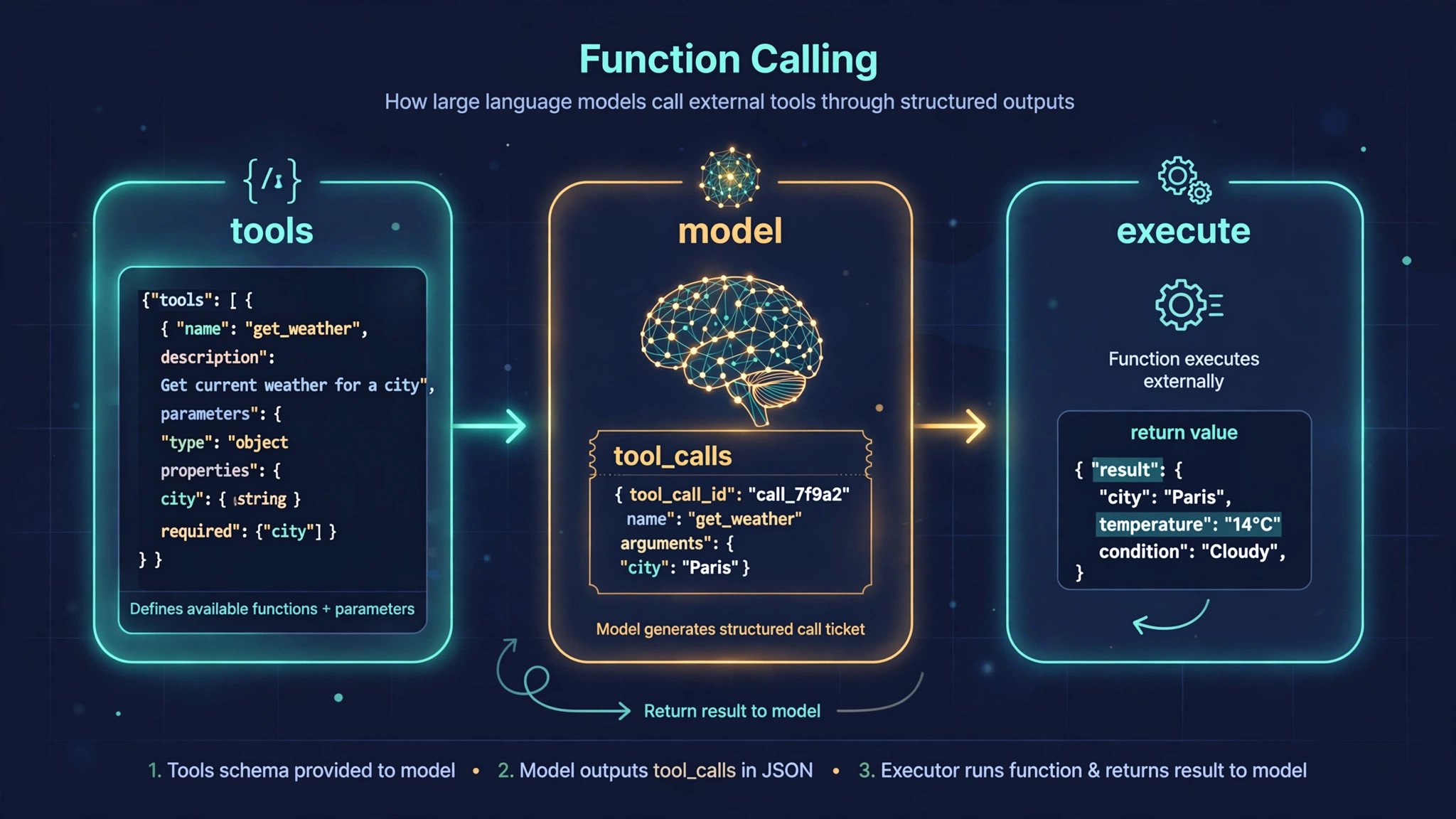 What Is Function Calling? How It Really Differs from MCP and Plugin Calling
