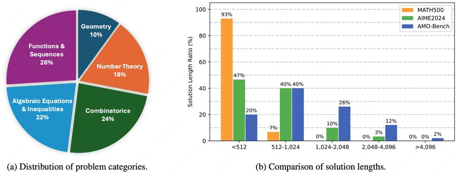 AMO-Bench publié : Un grand benchmark d’inférence de modèles pour les compétitions mathématiques de niveau IMO