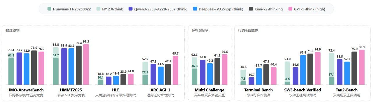 Tencent HY 2.0 正式亮相：MoE 架构升级，Think 与 Instruct 双版本发布