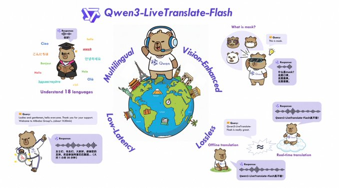 通义推出 Qwen3-LiveTranslate-Flash：支持 18 种语言识别、10 种语音输出与 6 种方言