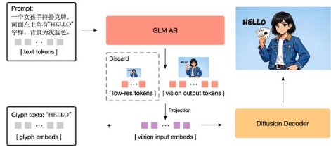A new choice for open source image generation: GLM-Image's architecture, capabilities, and implementation scenarios