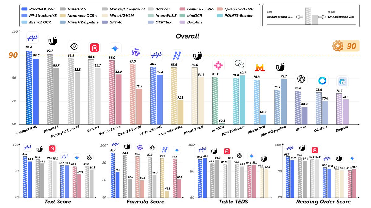 PaddleOCR-VL (0.9B) released: NaViT×ERNIE lightweight multimodal model, document parsing tops multiple benchmarks