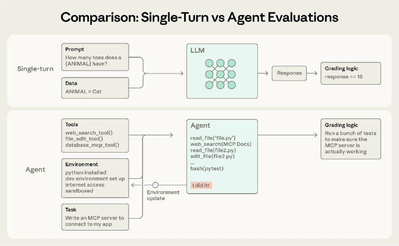 Anthropic工程团队解读AI Agents评测：从任务集到Grader设计的路线图