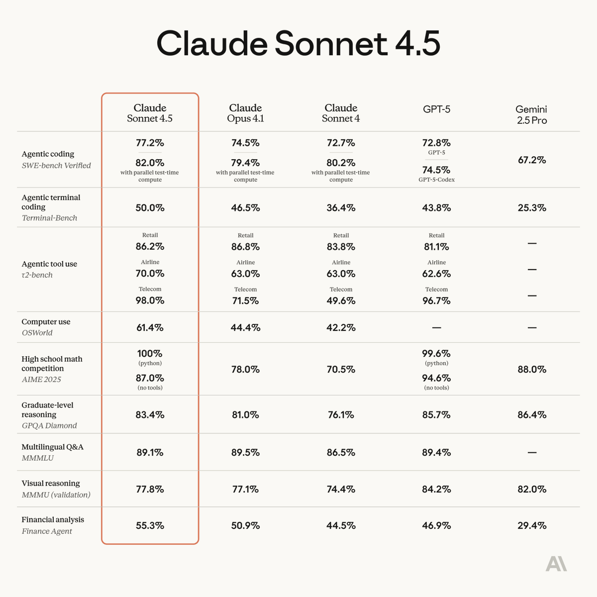Anthropic lance Claude Sonnet 4.5 : se présentant comme le « meilleur modèle d&#39;encodage au monde », il améliore les opérations des agents et des PC.