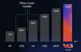 Suno v5 发布：面向 Pro 与 Premier 用户上线，更沉浸音质与更真实人声