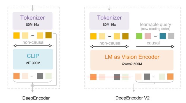 DeepSeek-OCR 2 Released: Visual Causal Flow Makes Document and Diagram Recognition More "Human-Like"