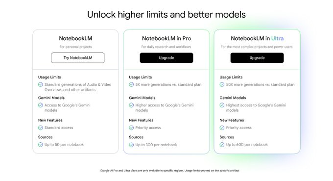 NotebookLM rejoint officiellement le plan d’abonnement Google AI Ultra, offrant un niveau d’accès Gemini supérieur