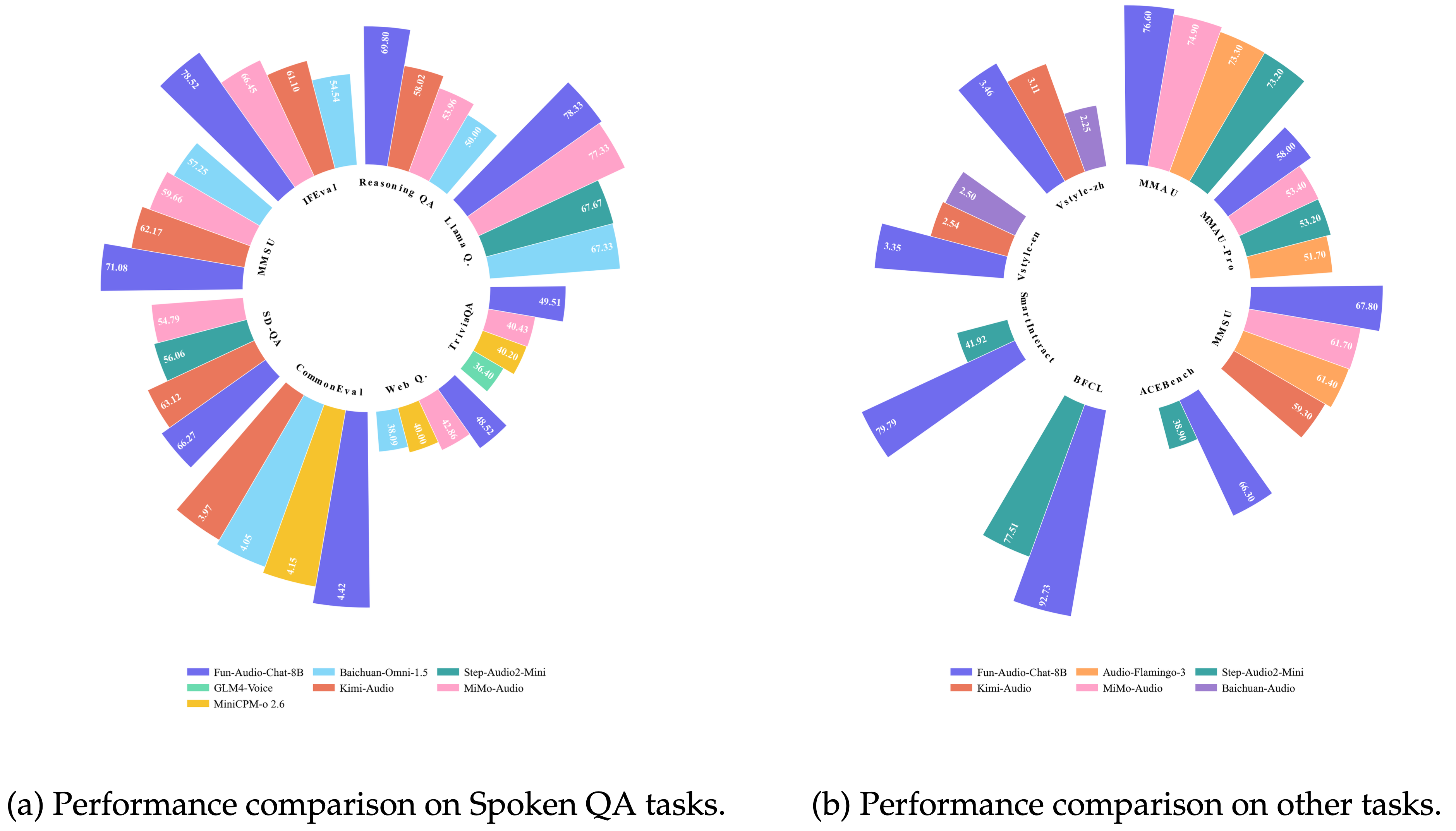 FunAudioLLM Open Source Fun-Audio-Chat-8B: Dual-Resolution Sprachdarstellung und Sprachfunkanrufe