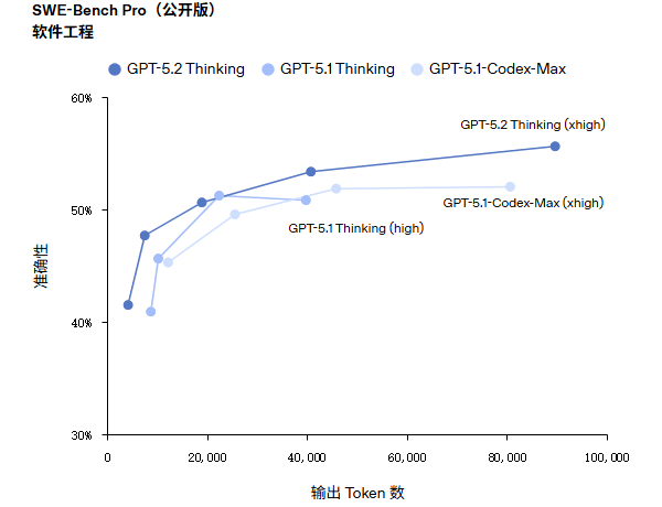 ChatGPT lance GPT-5.2 Instant, Thinking et Pro pour les utilisateurs payants
