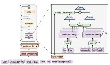 DeepSeek Engram Interpretation: Use O(1) to search for conditional memory to add a "new sparse axis" to large models