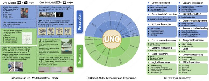 UNO-Bench에 대한 종합적 고찰: 다중 모드 이해 및 추론의 통합 평가를 위한 개방형 벤치마크