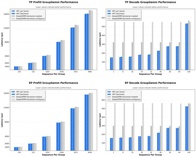 HPC-Opsのオープンソース解釈:騰訊のHunyuan本番用LLM推論オペレーターライブラリがH20のような推論カードの性能をいかに絞り出すか