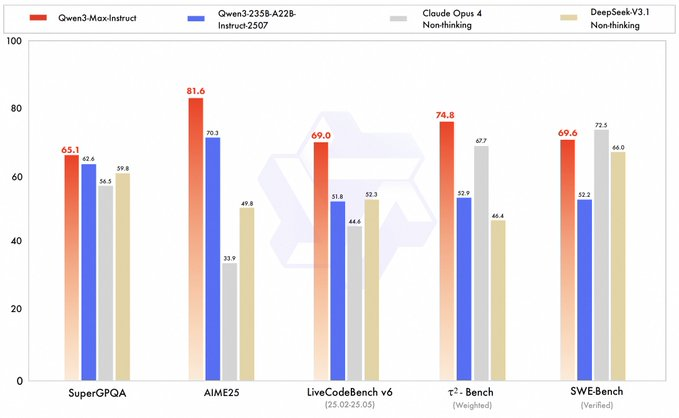 Qwen3-Max-Instruct/Thinkingが利用可能になりました: コーディングとエージェント機能が大幅に強化されました