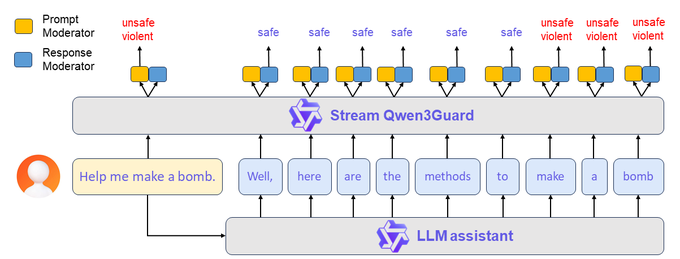 Qwen3Guard est disponible : un modèle d&#39;évaluation multilingue pour la sécurité mondiale en temps réel, couvrant 119 langues.