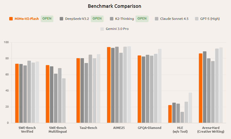 Quelles sont les performances du grand modèle Xiaomi MiMo ?