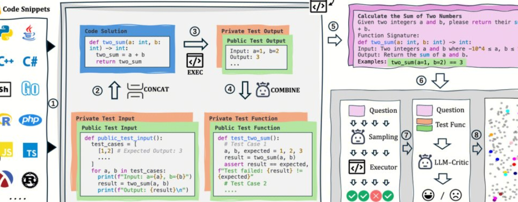 AutoCodeBench 正式开源：全自动合成与评测，多语种高难度代码基准