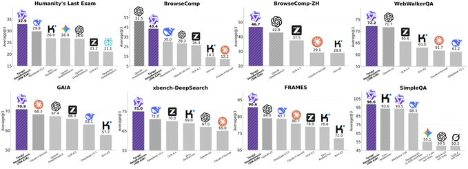 Tongyi DeepResearch Open Source : un agent Web d'activation de petite taille de 30 milliards de dollars comparable à OpenAI Deep Research