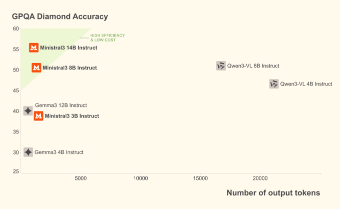Mistral 3 Open Source Model Family: A new choice for multimodal, multilingual, and on-premises deployments