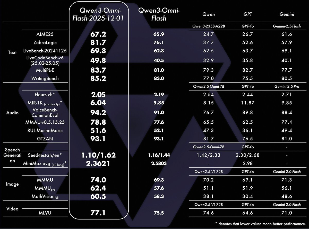 Qwen3-Omni-Flash 发布 2025-12-01 版升级 多模态会话全面强化