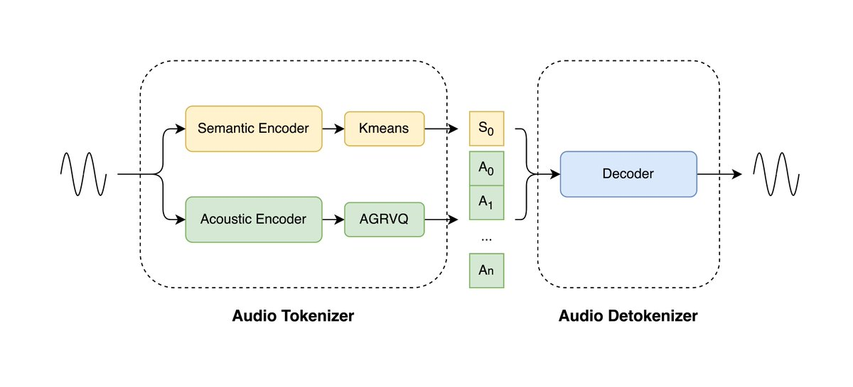 LongCat-Audio-Codec Open Source : un codec audio à très faible débit pour les grands modèles vocaux