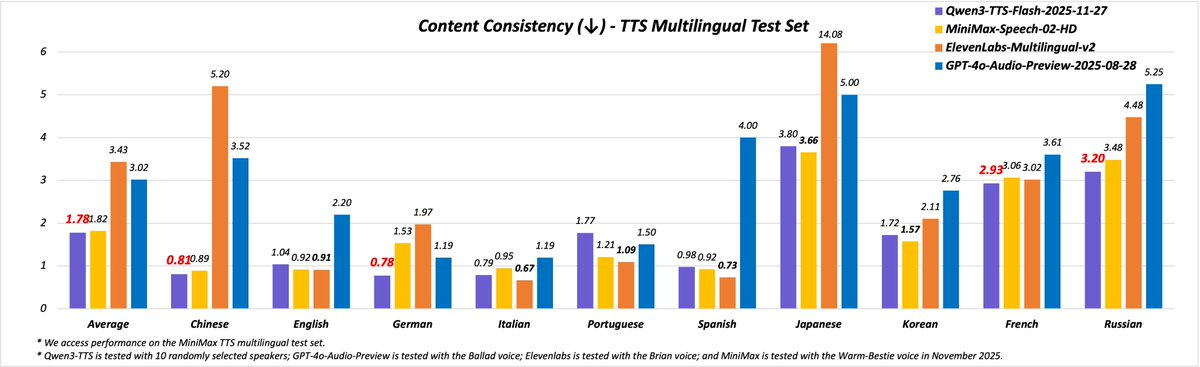 Qwen3-TTS publie la dernière version : 49+ nouvelles voix et prise en charge multilingues et multidialectes
