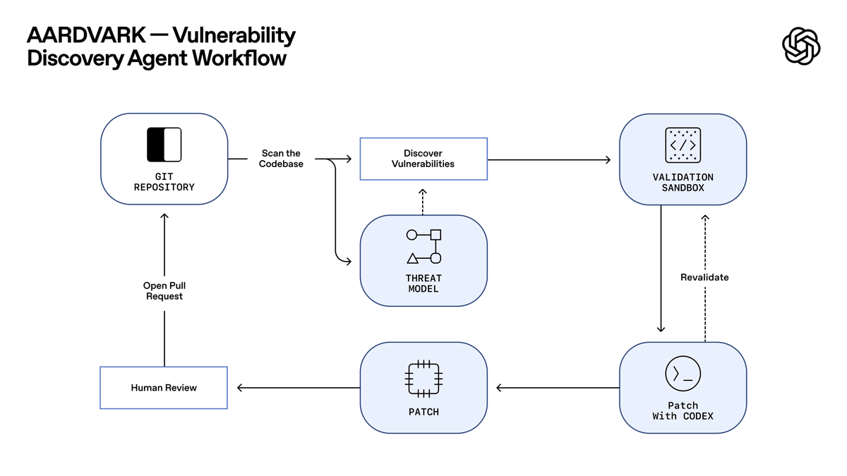 OpenAI lance Aardvark : un « chercheur en sécurité proxy » basé sur GPT-5, dont les tests bêta privés ont débuté.