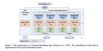 LongCat-Flash-Lite解釈:Nグラム埋め込みを用いたスパースMoEの新しい効率化パス