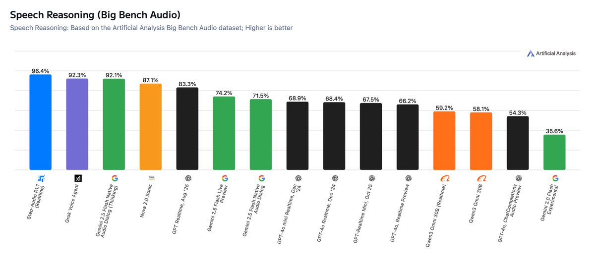Step-Audio-R1.1 gewinnt das Ranking des Sprachdenkens, wobei sowohl tiefes Schließen als auch Echtzeit-Argumentation berücksichtigt werden