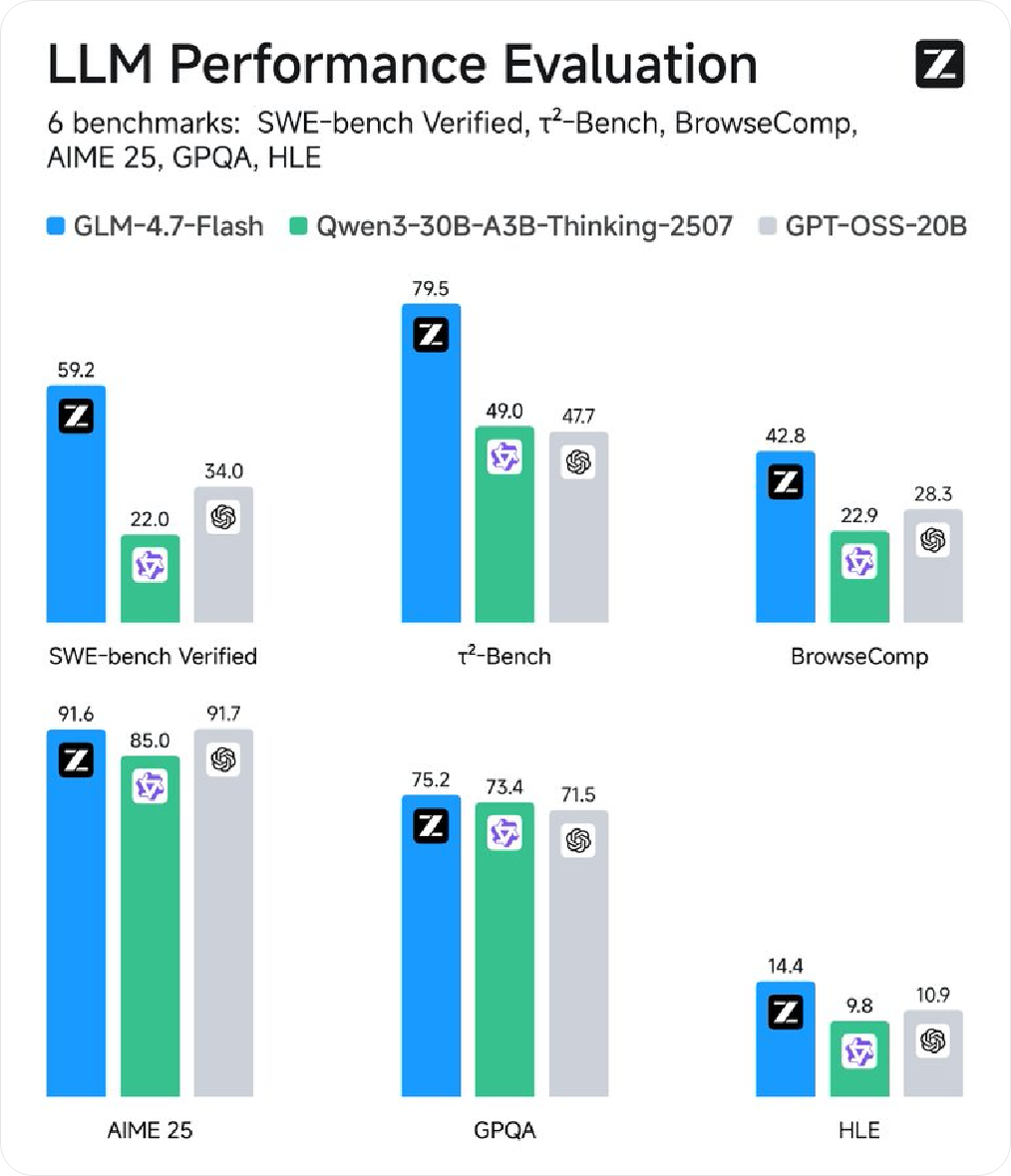 Z.ai Released GLM-4.7-Flash Weights and API: Free Tier 1 Concurrency, and launched FlashX High-Speed Edition