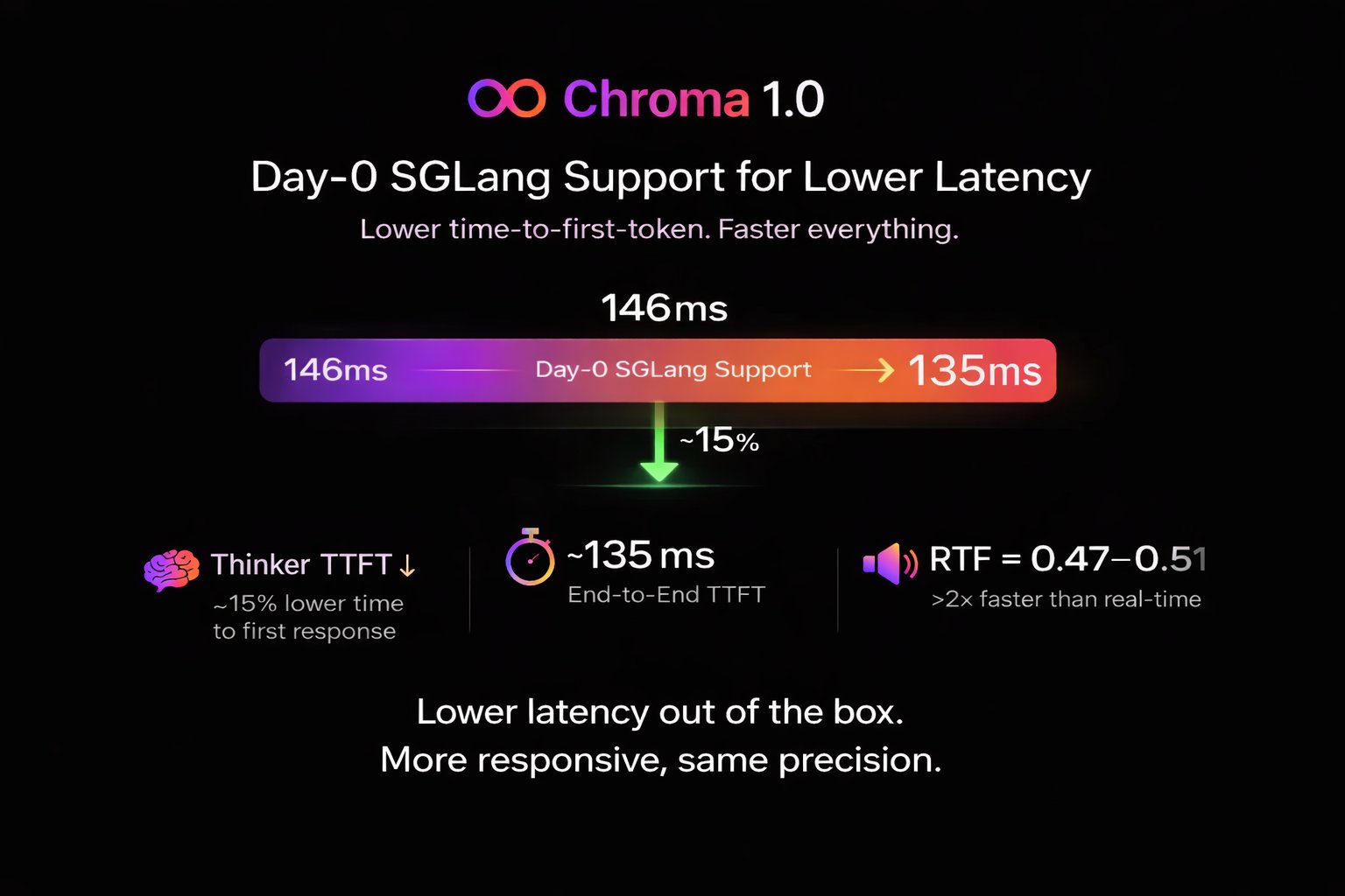 Chroma 1.0 リリース:世界初のオープンソースのエンドツーエンドリアルタイム音声間モデル