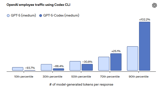 OpenAI升级Codex：GPT-5-Codex加持，agentic coding 全面进阶