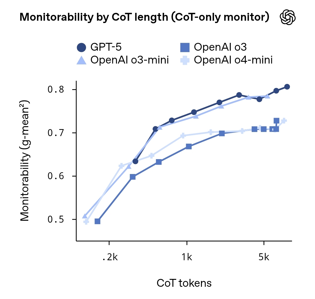 OpenAI veröffentlichte den Bericht "Evaluating the Monitorability of the Chain of Thought": Exploring the auditability of model reasoning